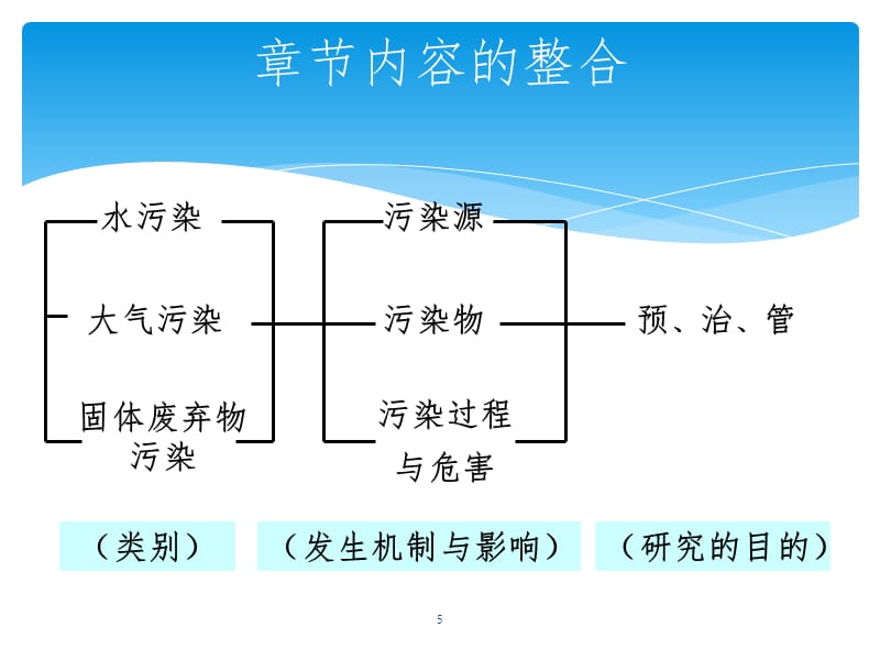 高三专题复习-选修-环境保护PPT课件_第5页