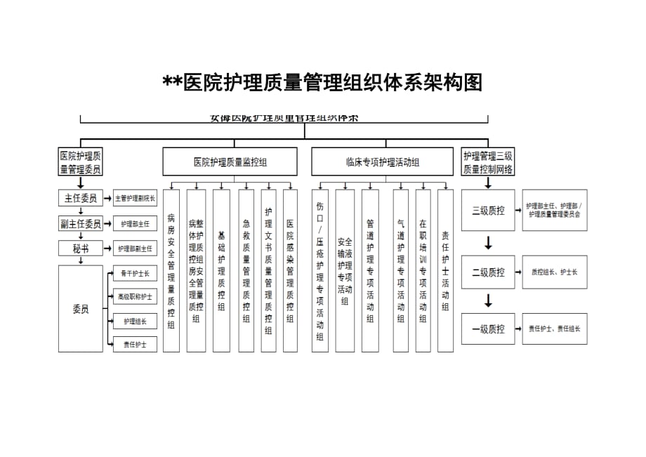 72编号2017年--医院护理质量管理组织体系架构图_第1页