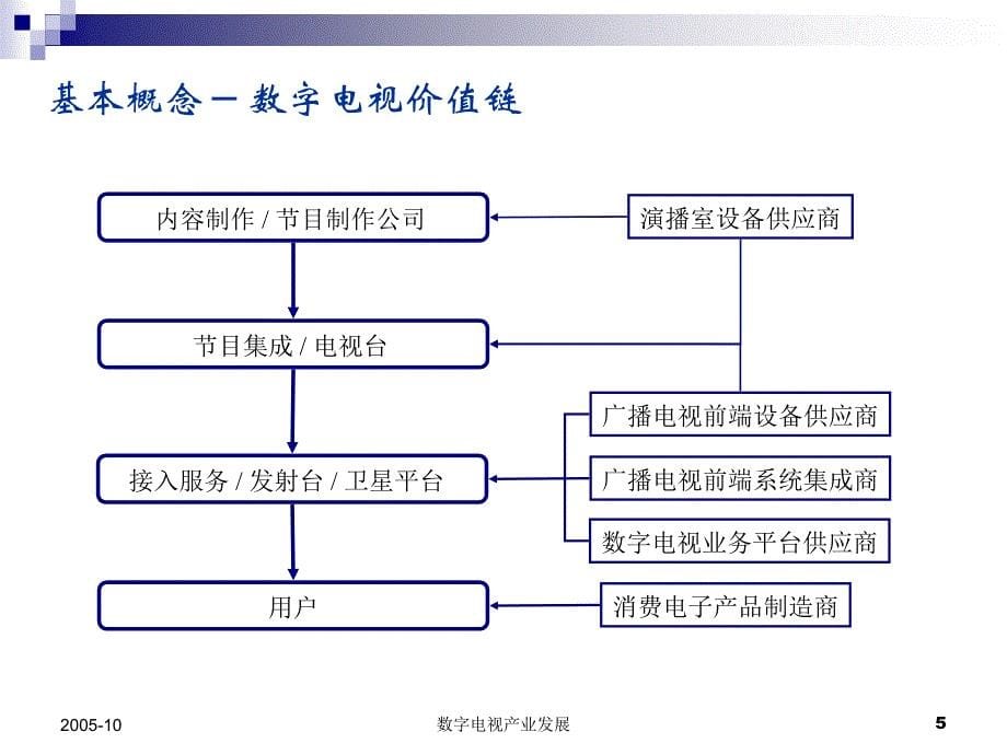 数字电视技术及产业发展趋势_第5页