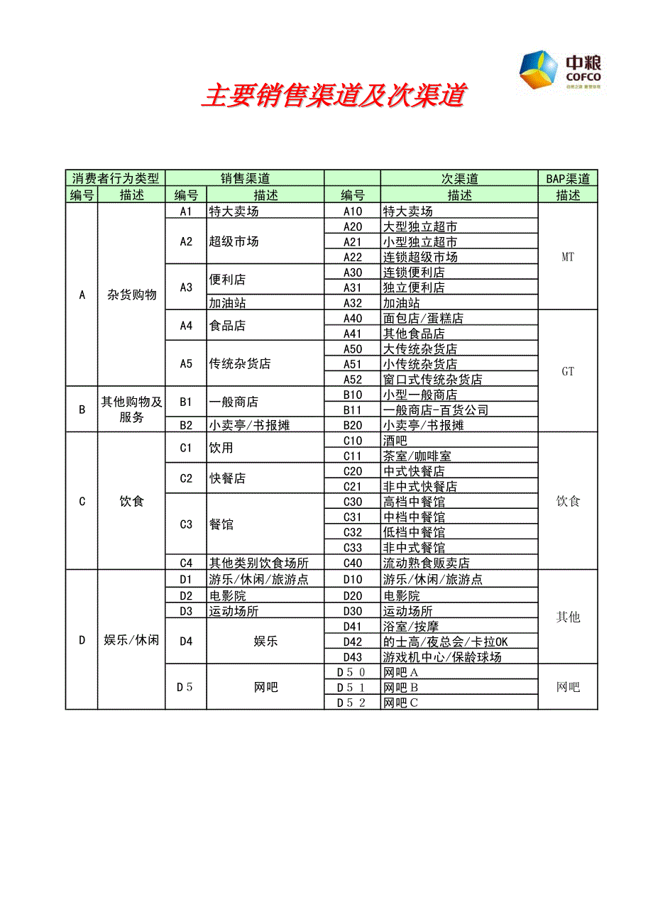 中粮-销售渠道分类标准2008_第2页