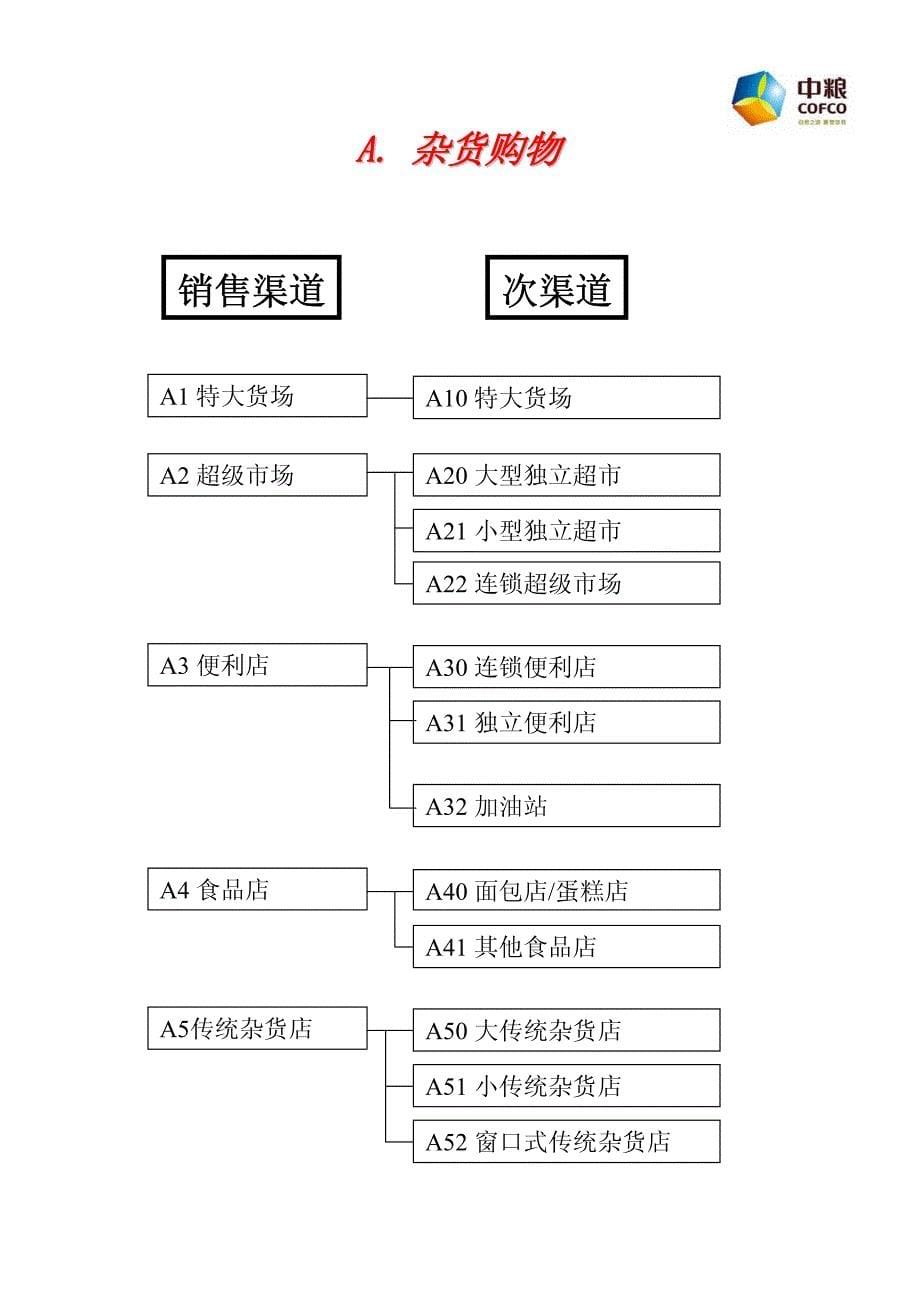 中粮-销售渠道分类标准2008_第5页