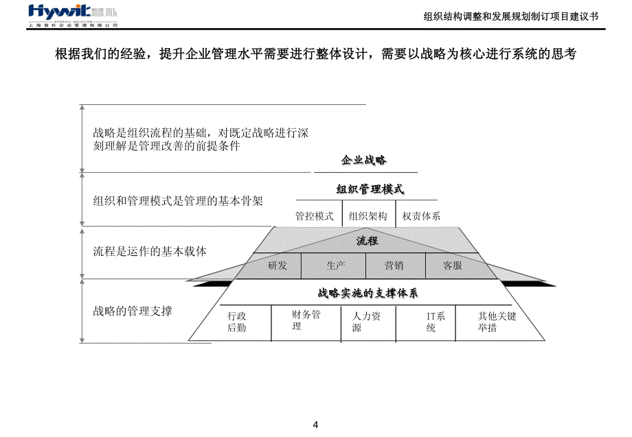 1335编号上海慧朴咨询———中铁某集团组织架构调整和发展规划制订项目建议书 - 副本_第4页