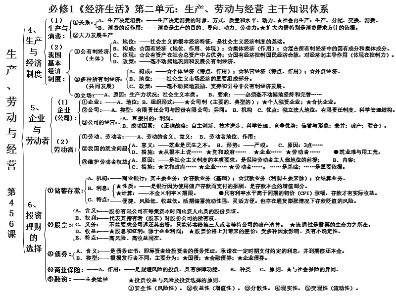 510编号高中政治必修一单元知识框架_第2页