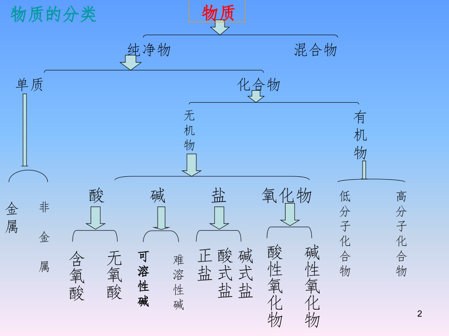 九年级化学-酸碱盐总复习PPT课件_第2页