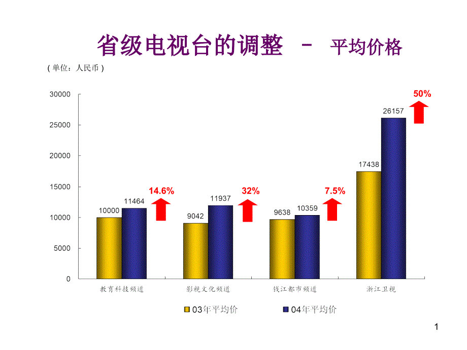 浙江地区电视媒体分析PPT37页_第2页