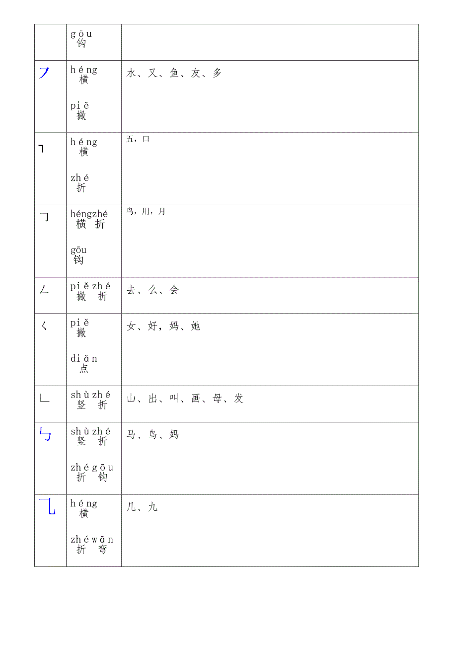 小学一年级语文汉字笔画名称表+基本笔画的书写+汉语拼音发音表(最新编写修订)_第2页