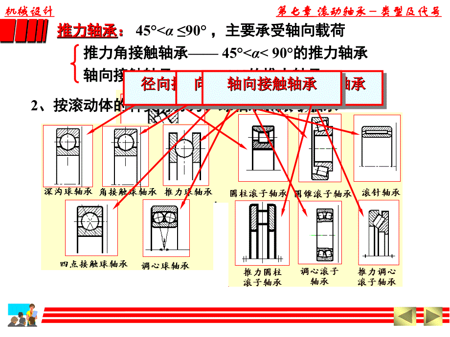 华中科技大学机械设计7-滚动轴承课件_第4页
