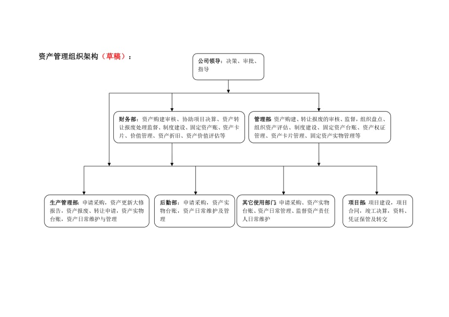 1805编号资产管理组织架构_第1页