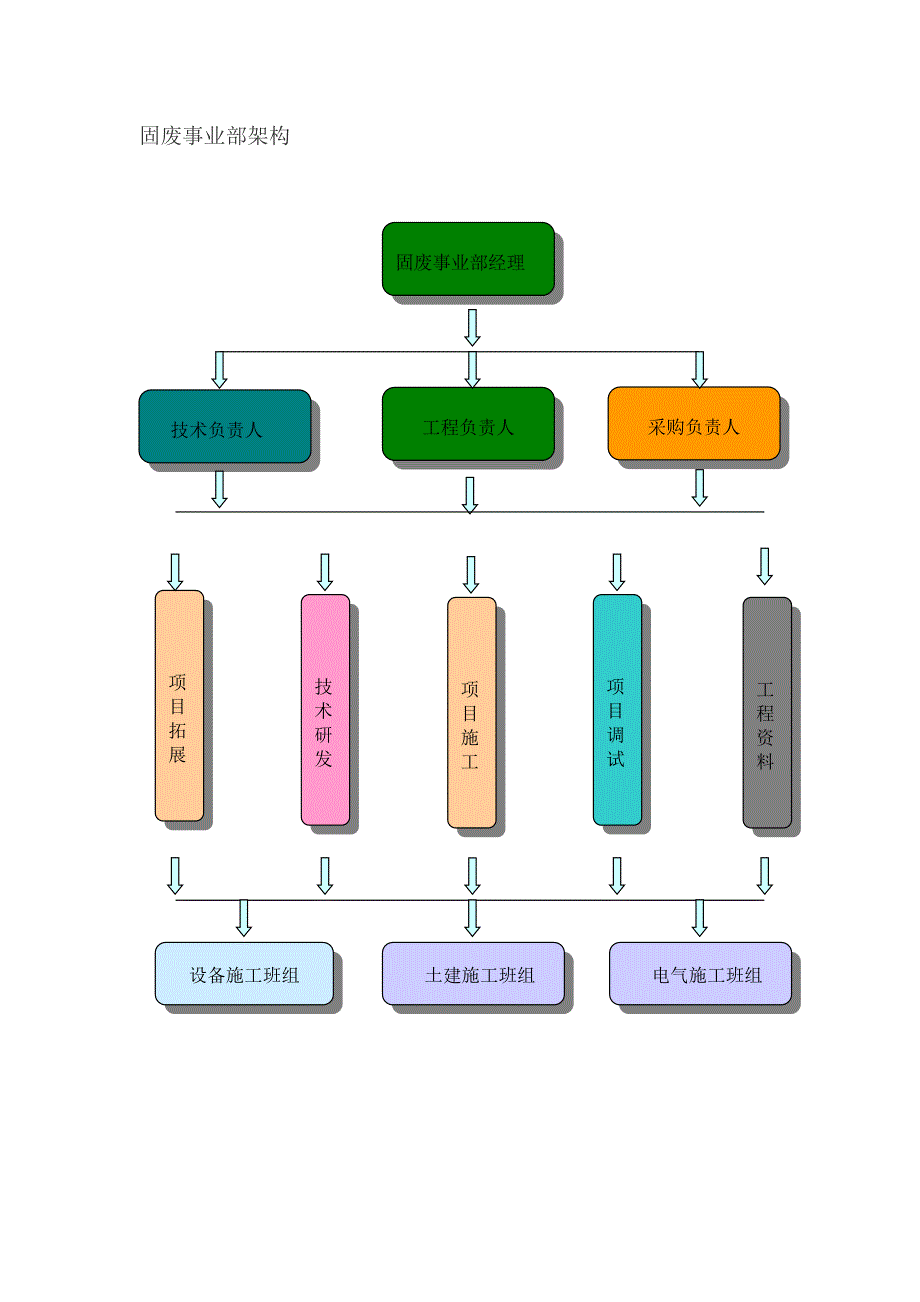 601编号固废事业部架构_第1页