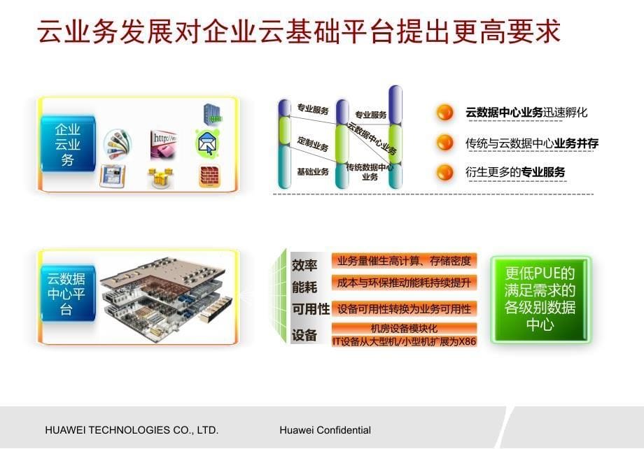 华为企业云数据中心解决方案课件_第5页