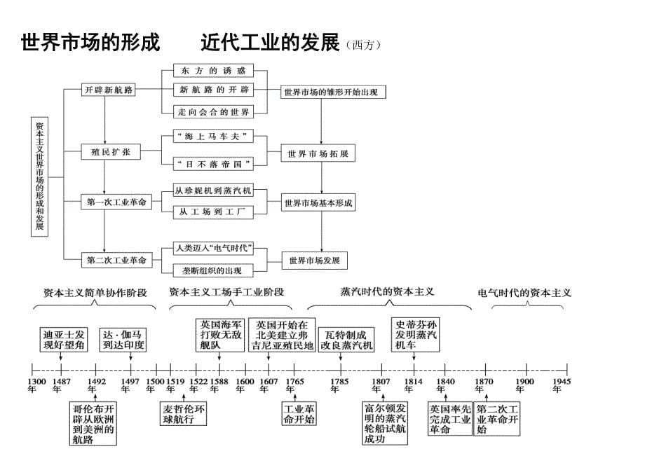 488编号高中历史时间轴&框架_第5页