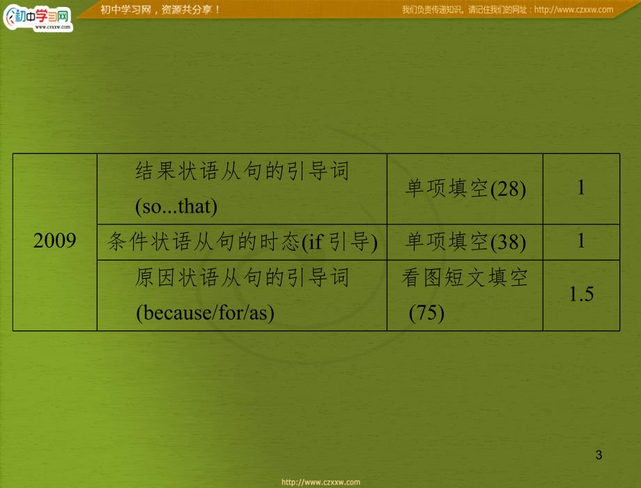 初中英语语法14—状语从句PPT课件_第3页