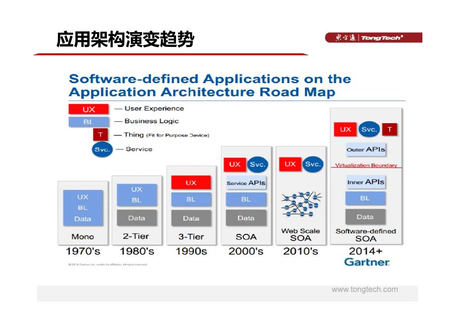 东方通朱律玮——基础软件在企业应用新趋势中的挑战与改变_第2页