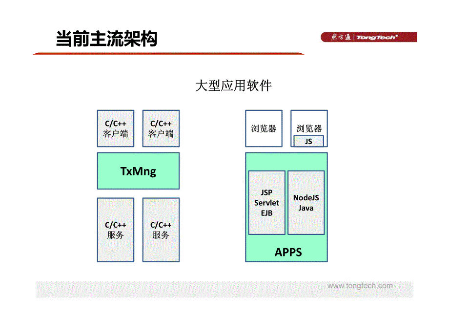 东方通朱律玮——基础软件在企业应用新趋势中的挑战与改变_第3页