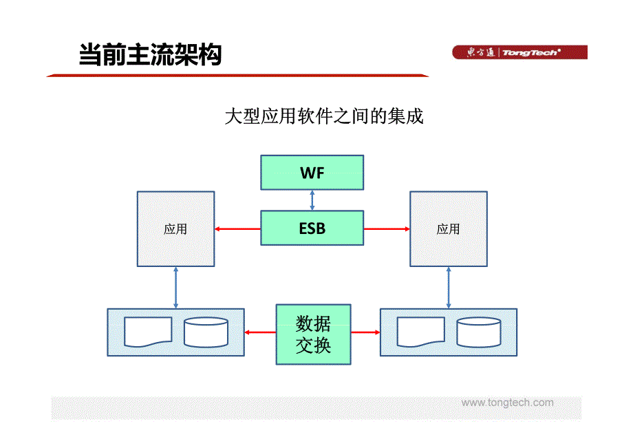 东方通朱律玮——基础软件在企业应用新趋势中的挑战与改变_第4页