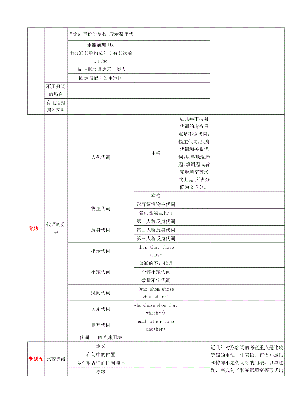 259编号初中英语知识架构图_第2页