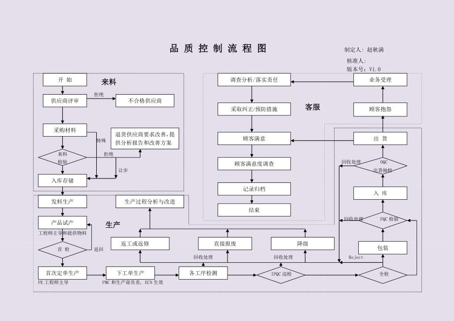 品质控制流程-_第1页