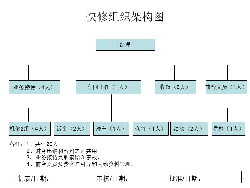 1255编号汽车修理厂组织架构图_第1页