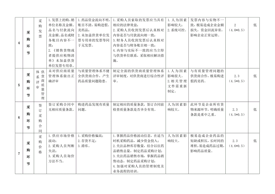 药品经营企业风险评估记录表_第2页