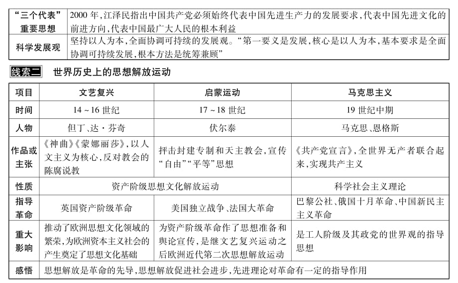 【湖南中考面对面】2015年中考历史总复习 线索梳理 专题九 思想解放（pdf） 岳麓版.pdf_第2页