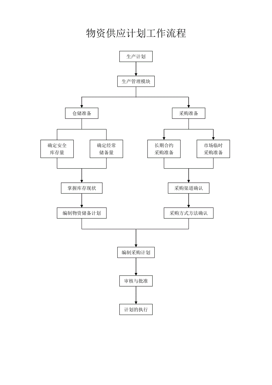 生产管理各道流程图._第1页