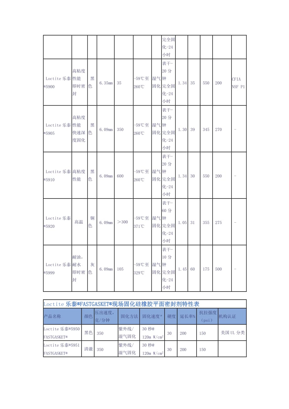 乐泰平面密封产品特性一览表_第3页