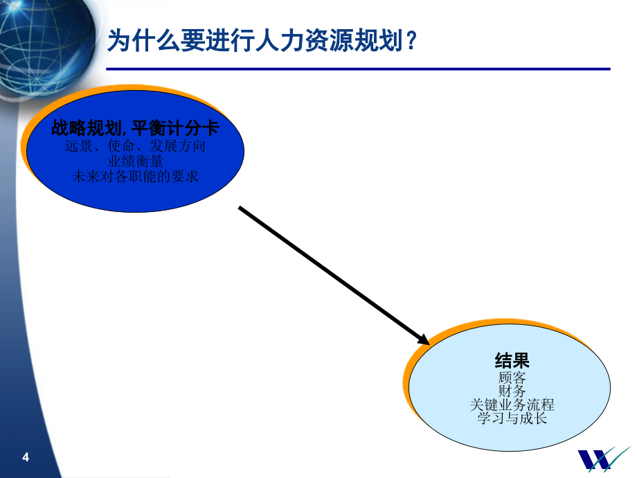 494 华信惠悦 民生银行人力资源规划.ppt_第4页