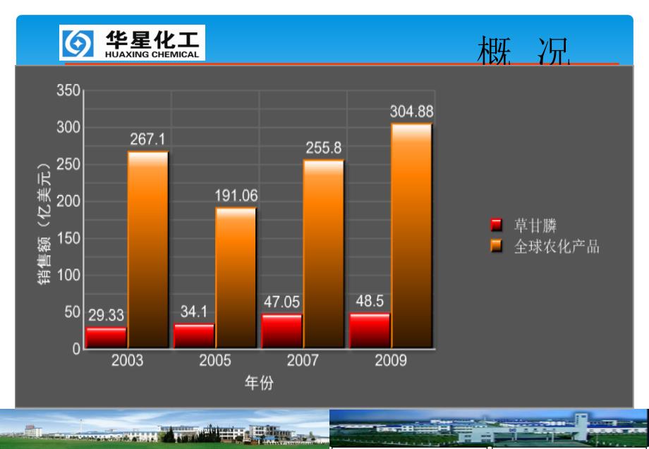 2205编号草甘膦目前发展状况及未来趋势_第4页