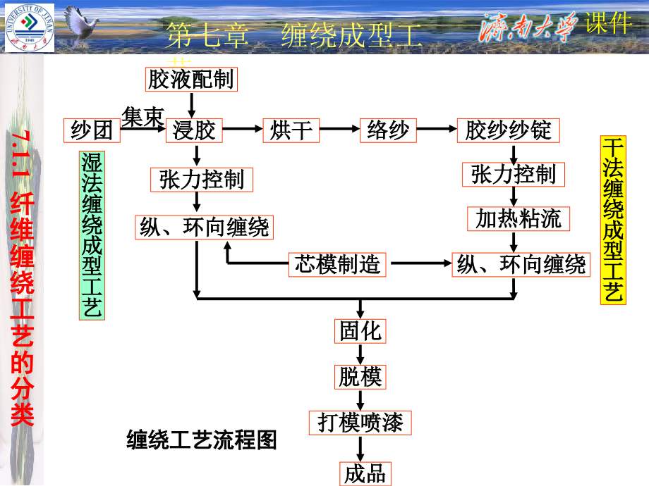 缠绕成型工艺课件_第4页