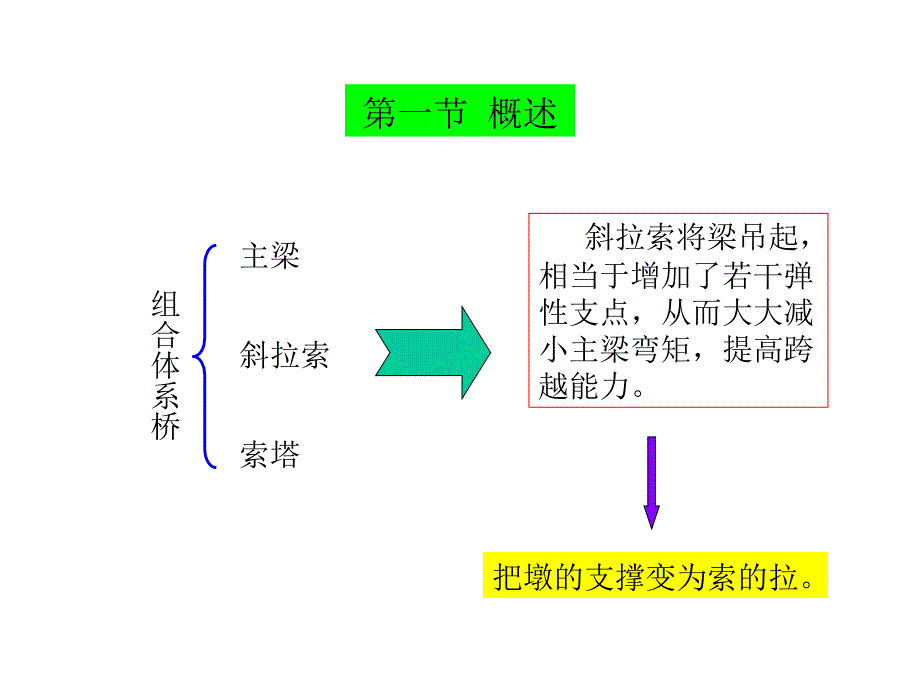 第四篇悬索与斜拉桥课件_第2页