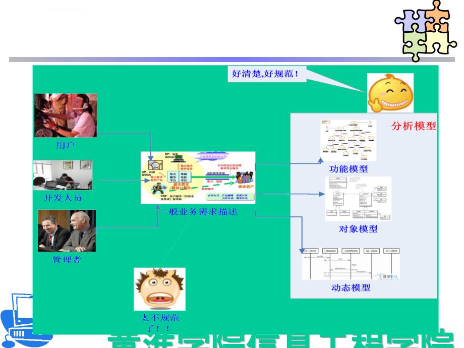 第六讲面向对象分析课件_第4页