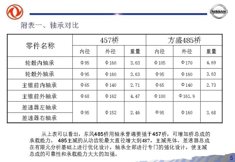 485与457中后桥对比分析_第5页