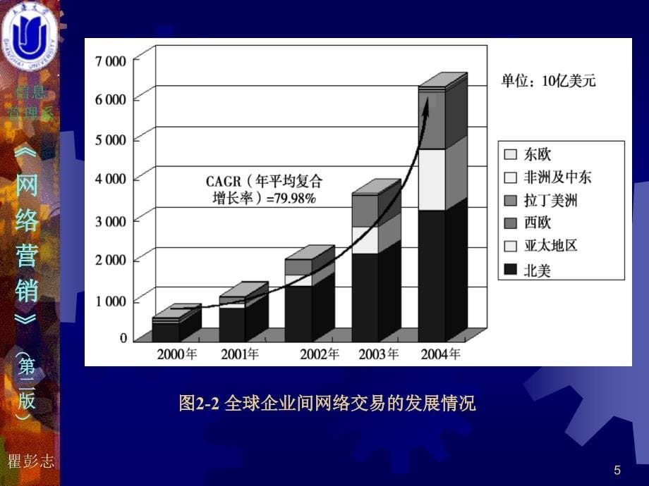 第02章网络营销概述.ppt_第5页