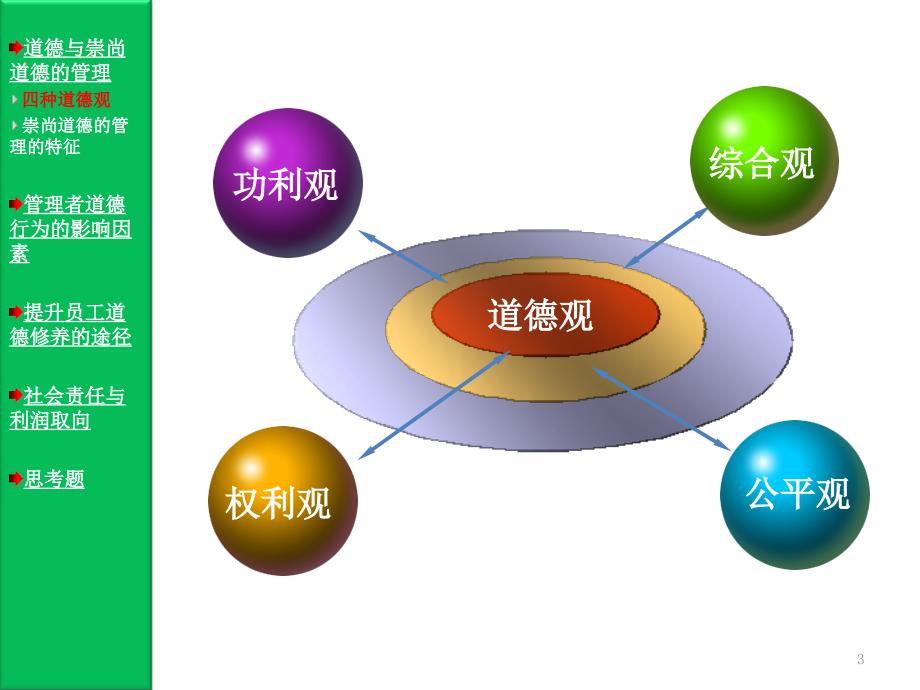 管理学多媒体课件2 道德与社会责任_第3页