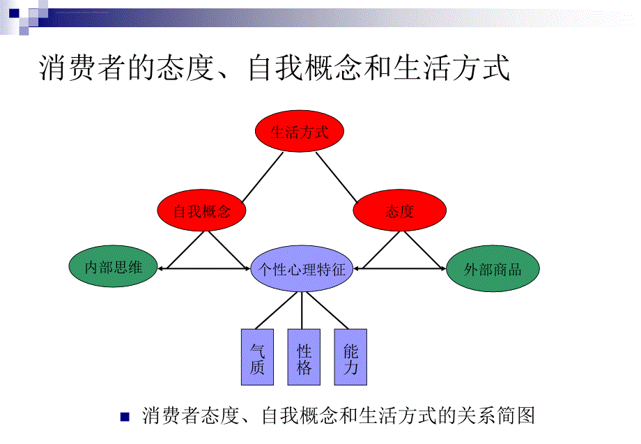 第八讲消费者的态度自我概念和生活方式课件_第3页