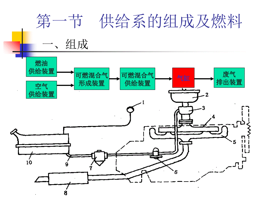 第四模块 汽油机供给系课件_第2页