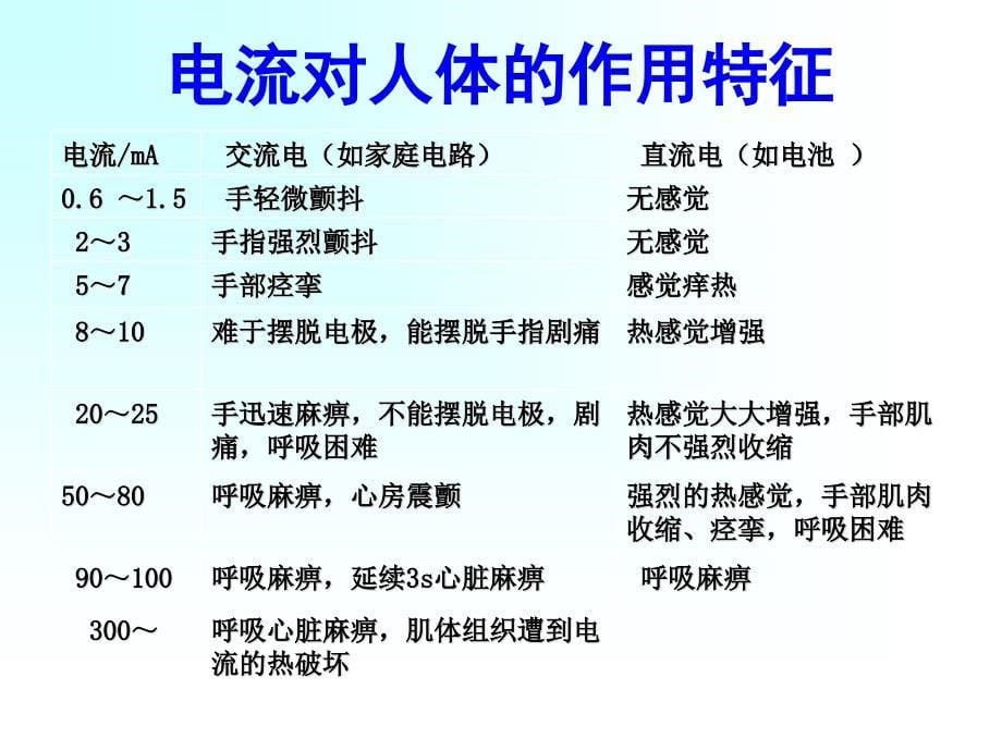 第四节《欧姆定律和安全用电》课件_第5页