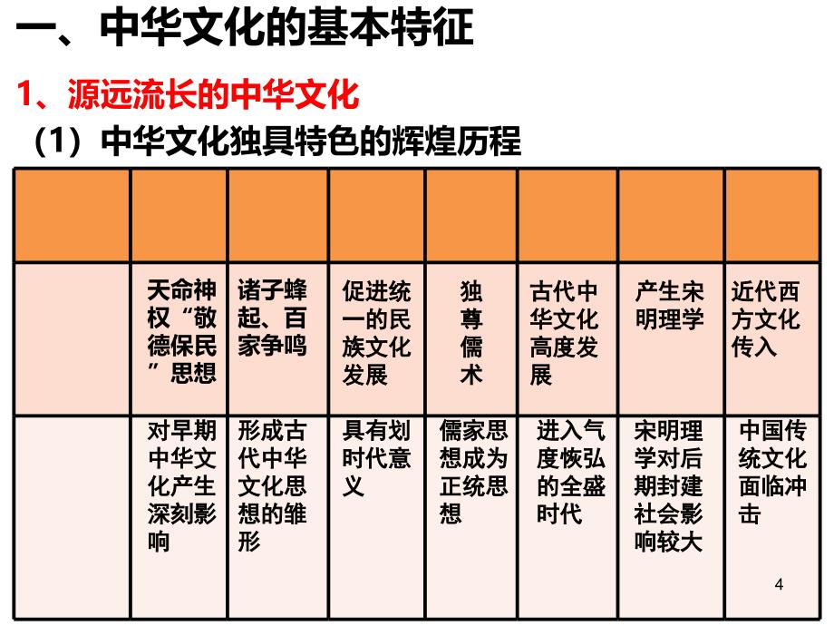 第六课我们的中华文化一轮复习课件_第4页