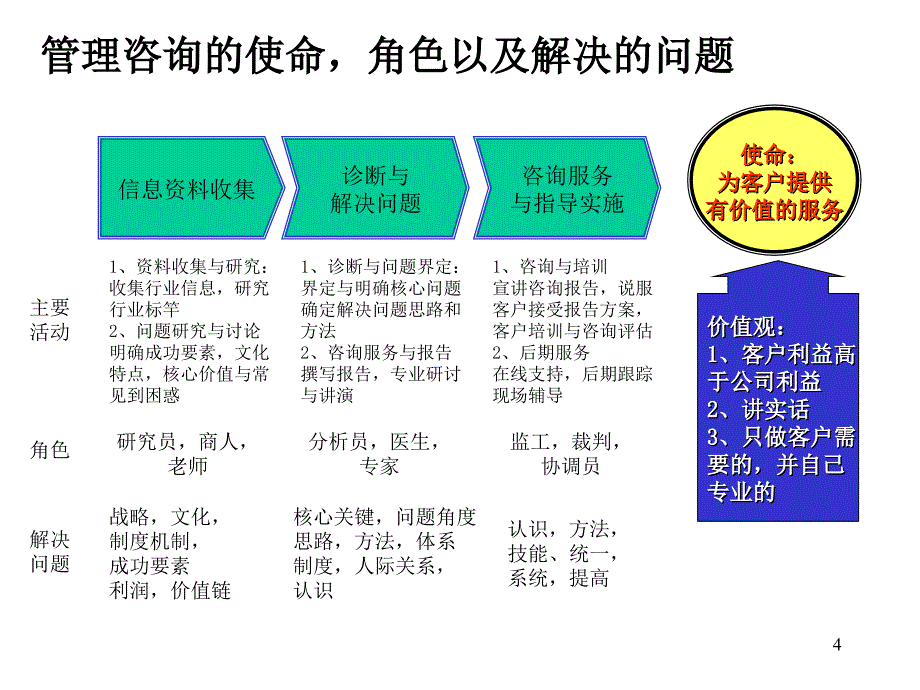 管理咨询及常用工具课件_第4页