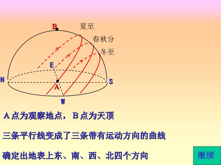 太阳视运动轨迹图解（课堂PPT）_第2页