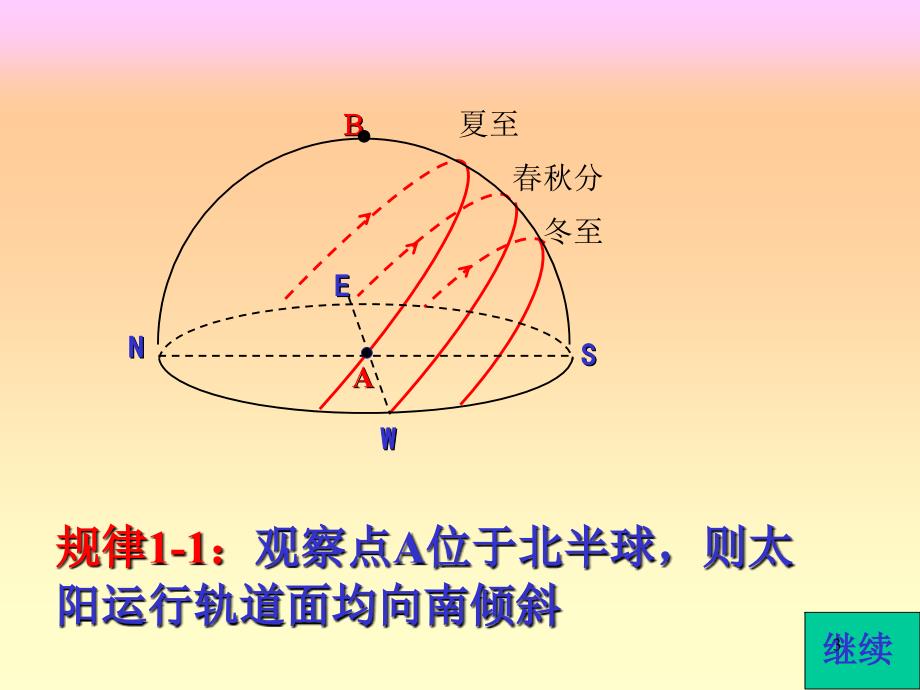 太阳视运动轨迹图解（课堂PPT）_第3页