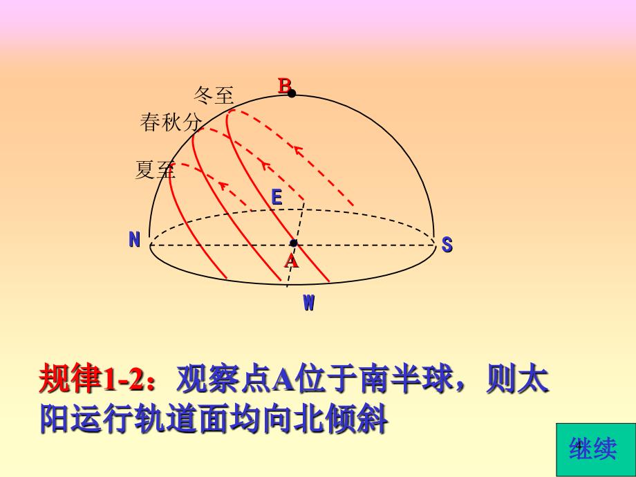 太阳视运动轨迹图解（课堂PPT）_第4页