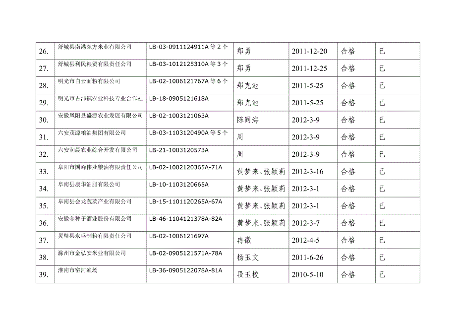 2012年安徽省绿色食品企业年检汇总登记表.doc_第3页