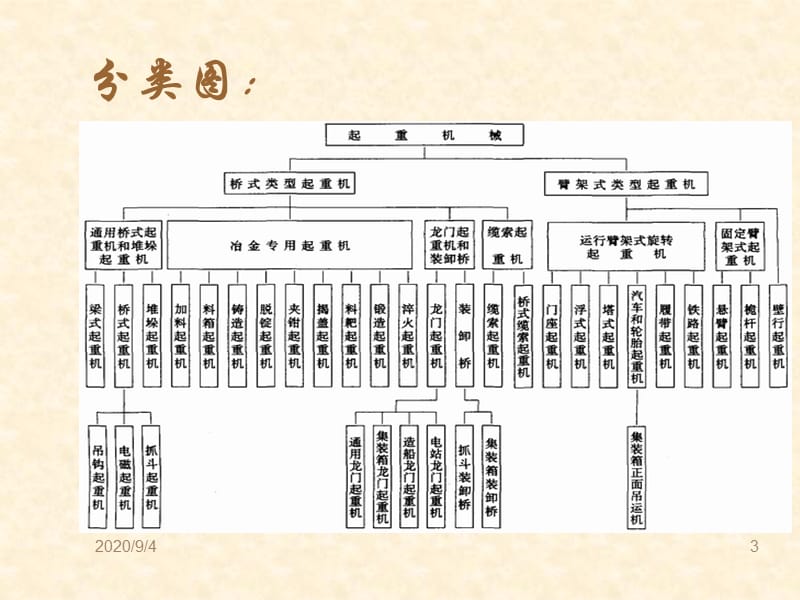 起重机分类及简介-最新._第3页