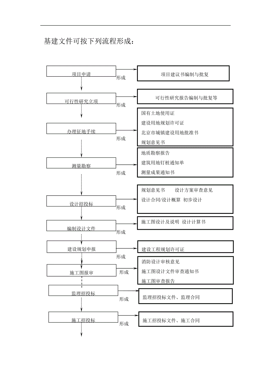 建设工程项目管理全过程流程图-建设工程项目全流程._第1页