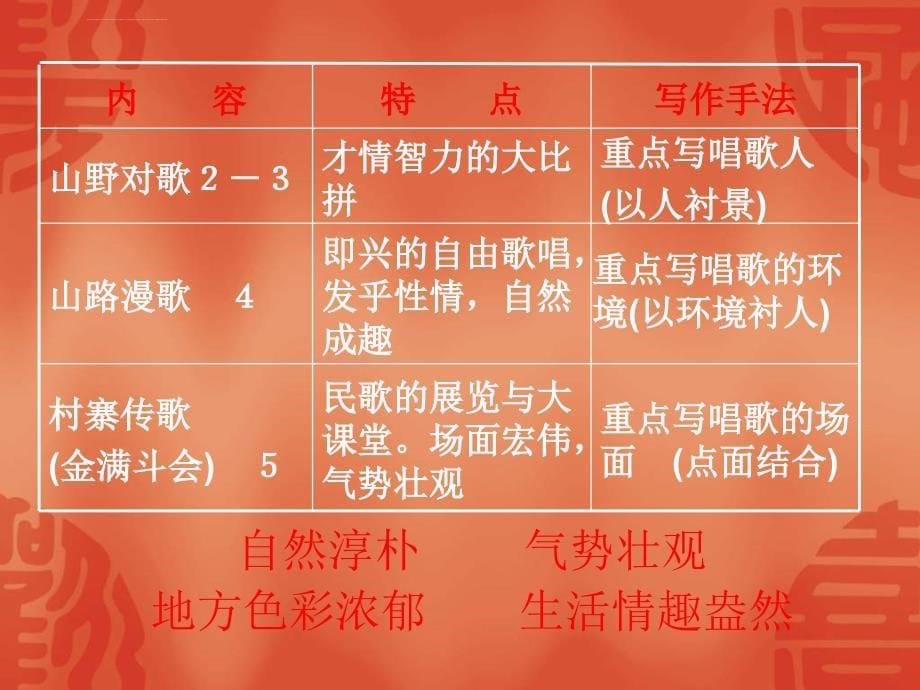 第四单元复习人教版语文八年级下册课件_第5页