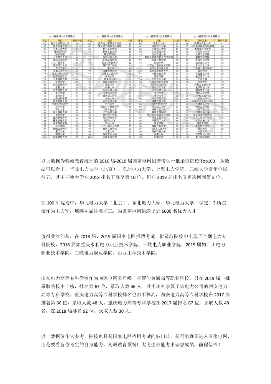 历届国家电网招聘考试一批录取院校Top100看看你的学校排第几_奕诚_第2页