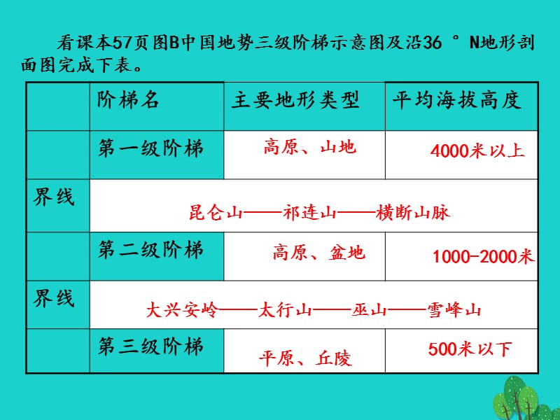 七年级地理上册第三章第一节中国的地势与地形课堂活动：三级阶梯七课件中图版.ppt_第1页