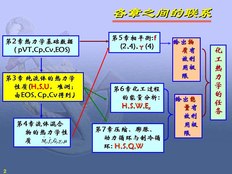 纯流体的热力学性质计算课件_第2页