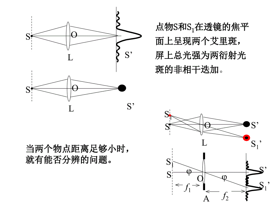 第四节光学成像系统的衍射和分辨本领课件_第3页